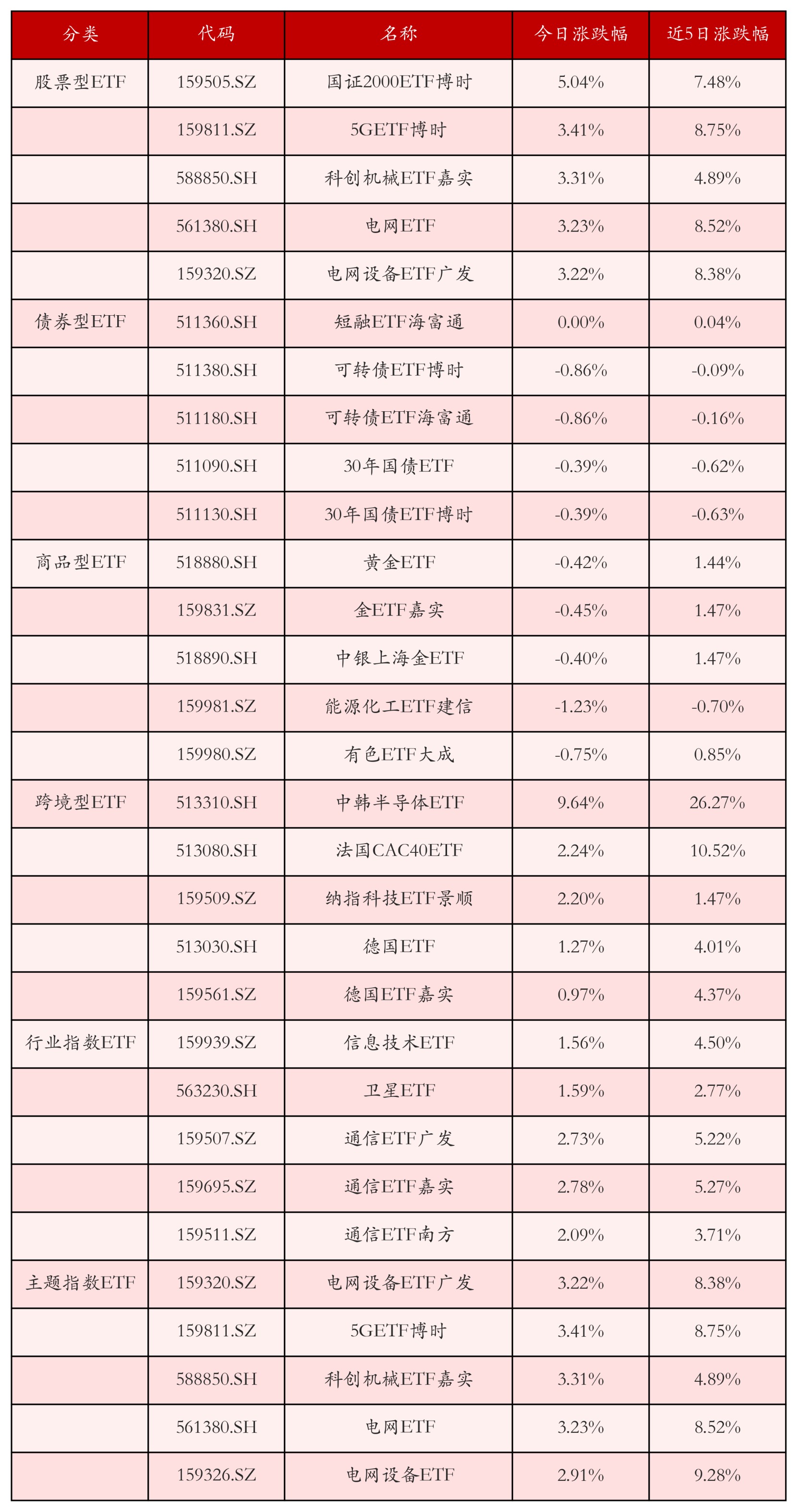 不同类别ETF涨跌幅top5