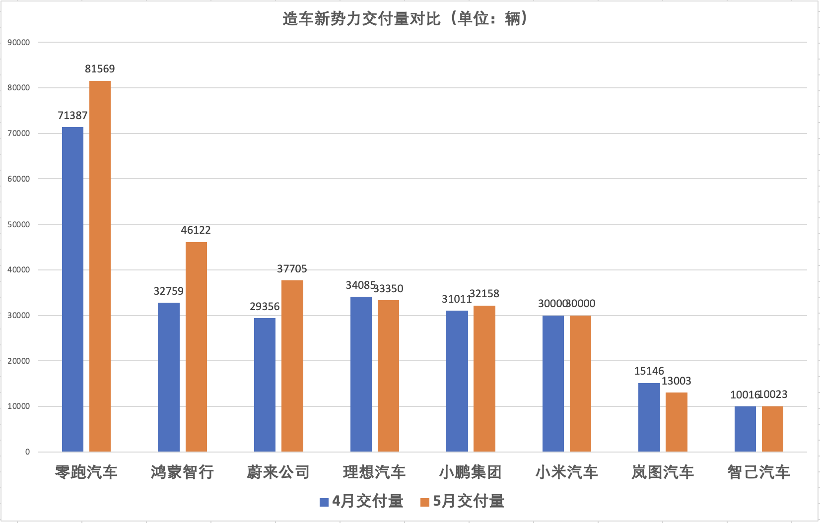 新势力5月销量继续回暖:零跑破8万辆创新高 “蔚小理”均超3万辆