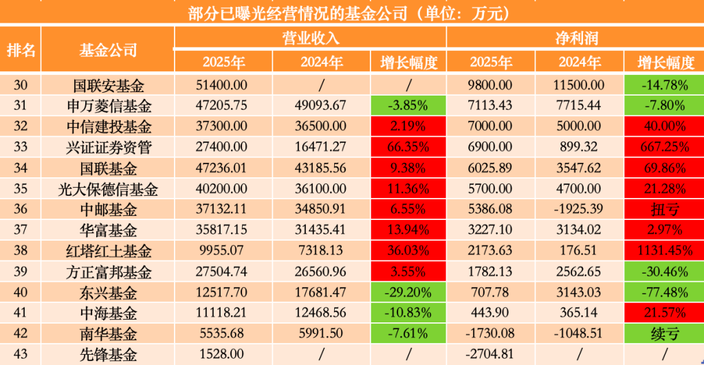43家公募去年业绩扫描：易方达狂赚38亿领跑 工银瑞信、广发基金“弯道超车”