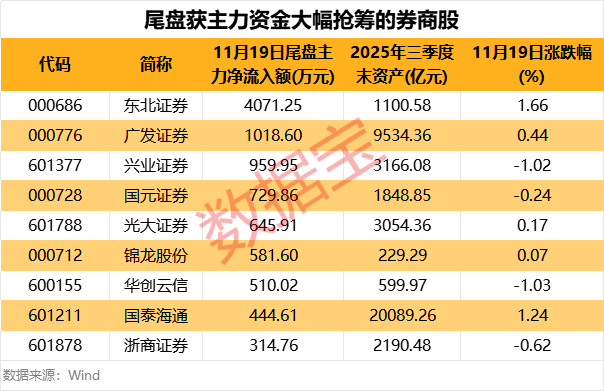 A股重磅 3家券商筹划重组合并！主力资金尾盘大幅净流入的券商股出炉