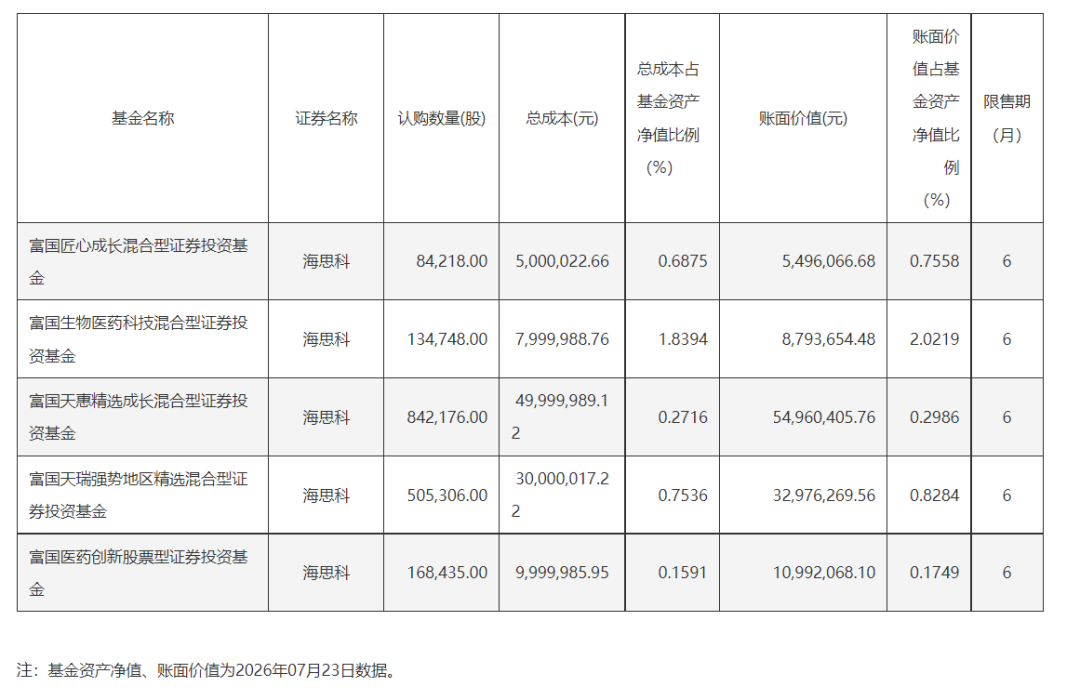 谢治宇、朱少醒等多位知名基金经理出手 加仓医药板块