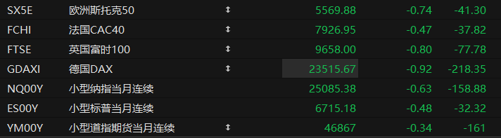 US pre-market: Futures for all three major stock indexes fall; non-farm payrolls data absent; US government shutdown continues.