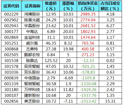 1718703922317157.png 龙虎榜机构净买入的个股.png