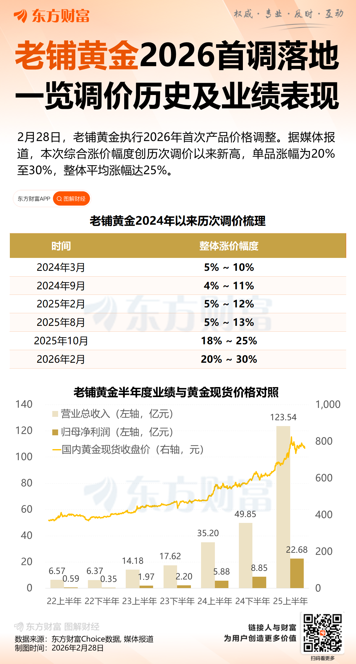 涨价20％—30％首日爆款断货 老铺黄金“投资神话”能持续多久