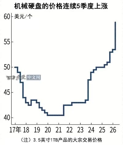 SSD太贵换回HDD：机械硬盘价格连涨5个季度！