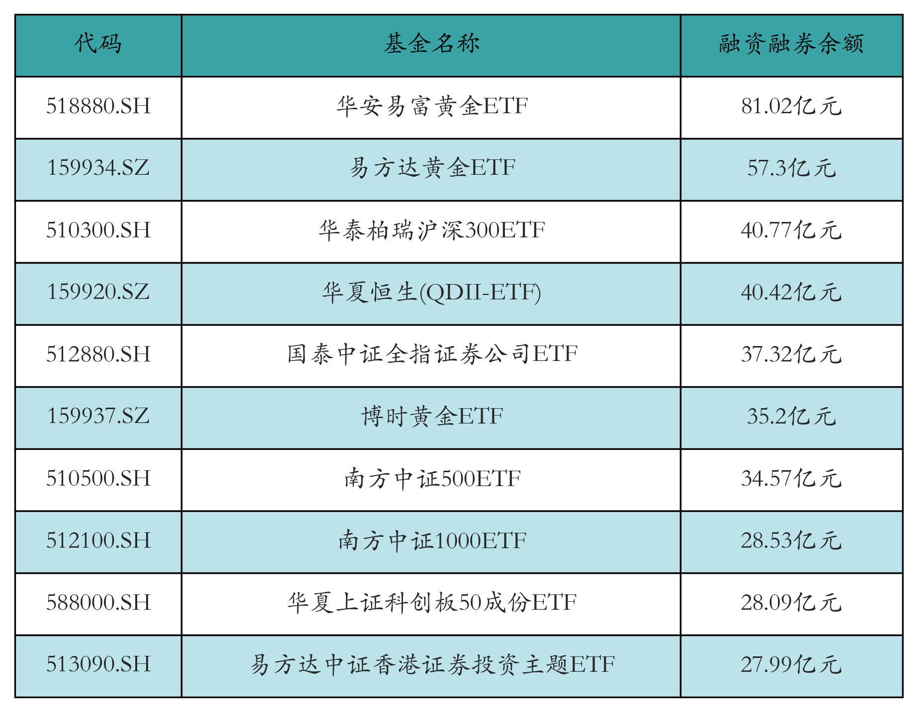 融资融券余额前10