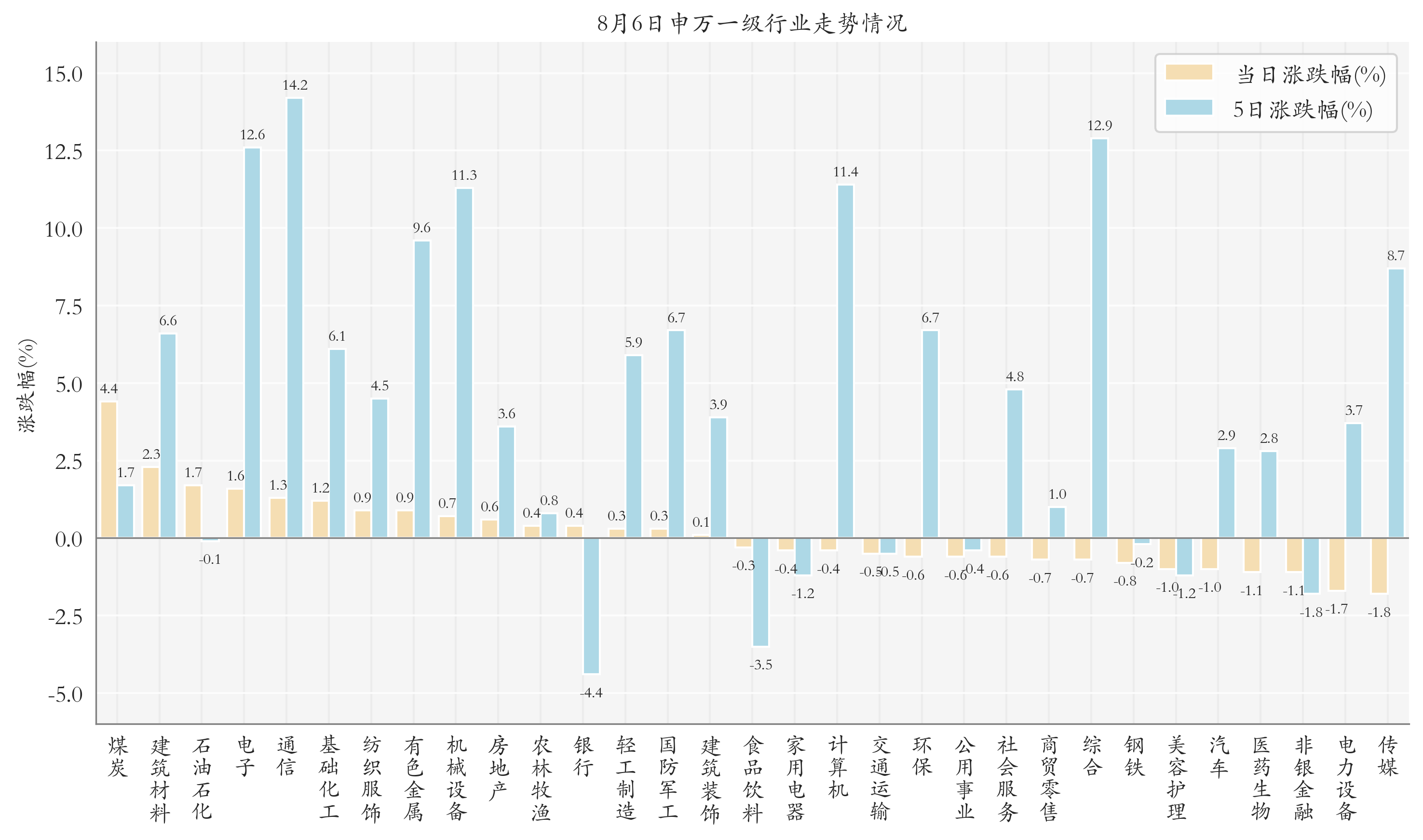申万一级行业指数情况