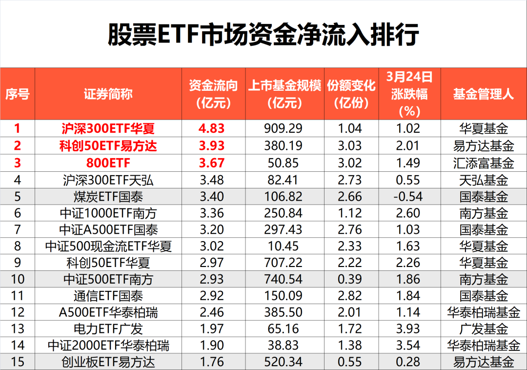 “越涨越卖”！股票ETF市场净流出资金近百亿元
