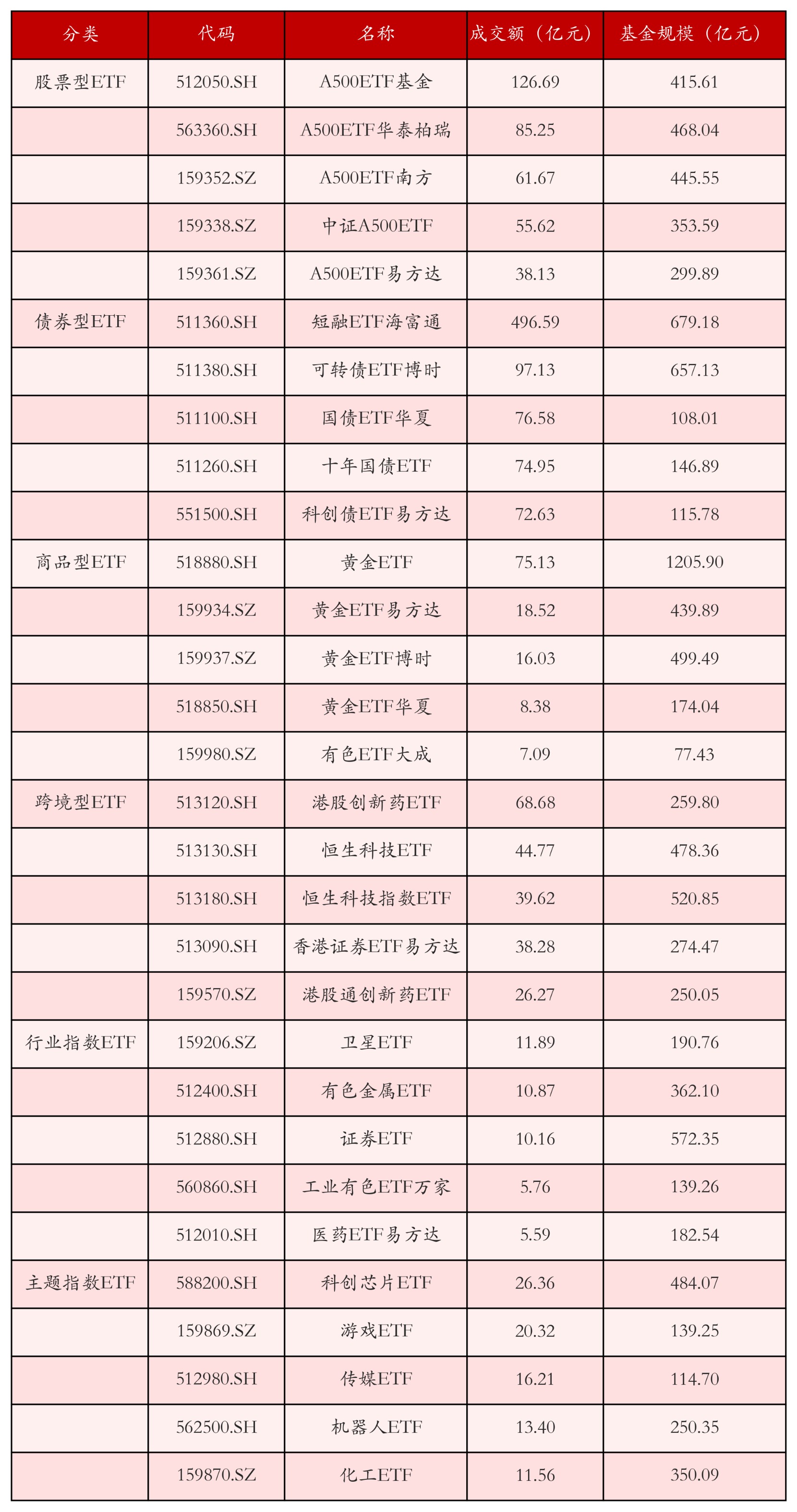 不同類別ETF成交情況