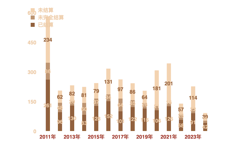 2011年以来千万级拍品结算情况