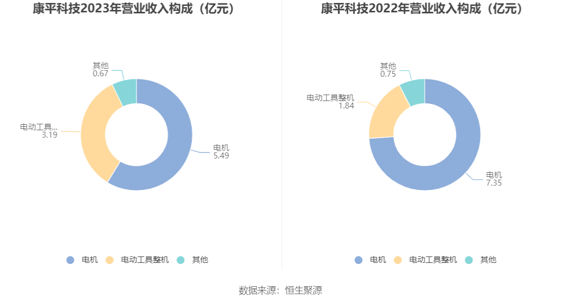 康平科技2023年净利润同比增长6464拟10派5元
