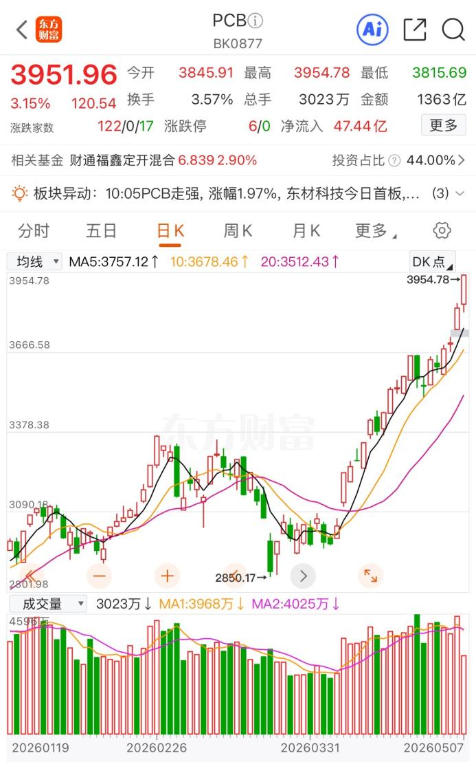 需求激增！PCB概念掀涨停潮 22股今年股价翻倍