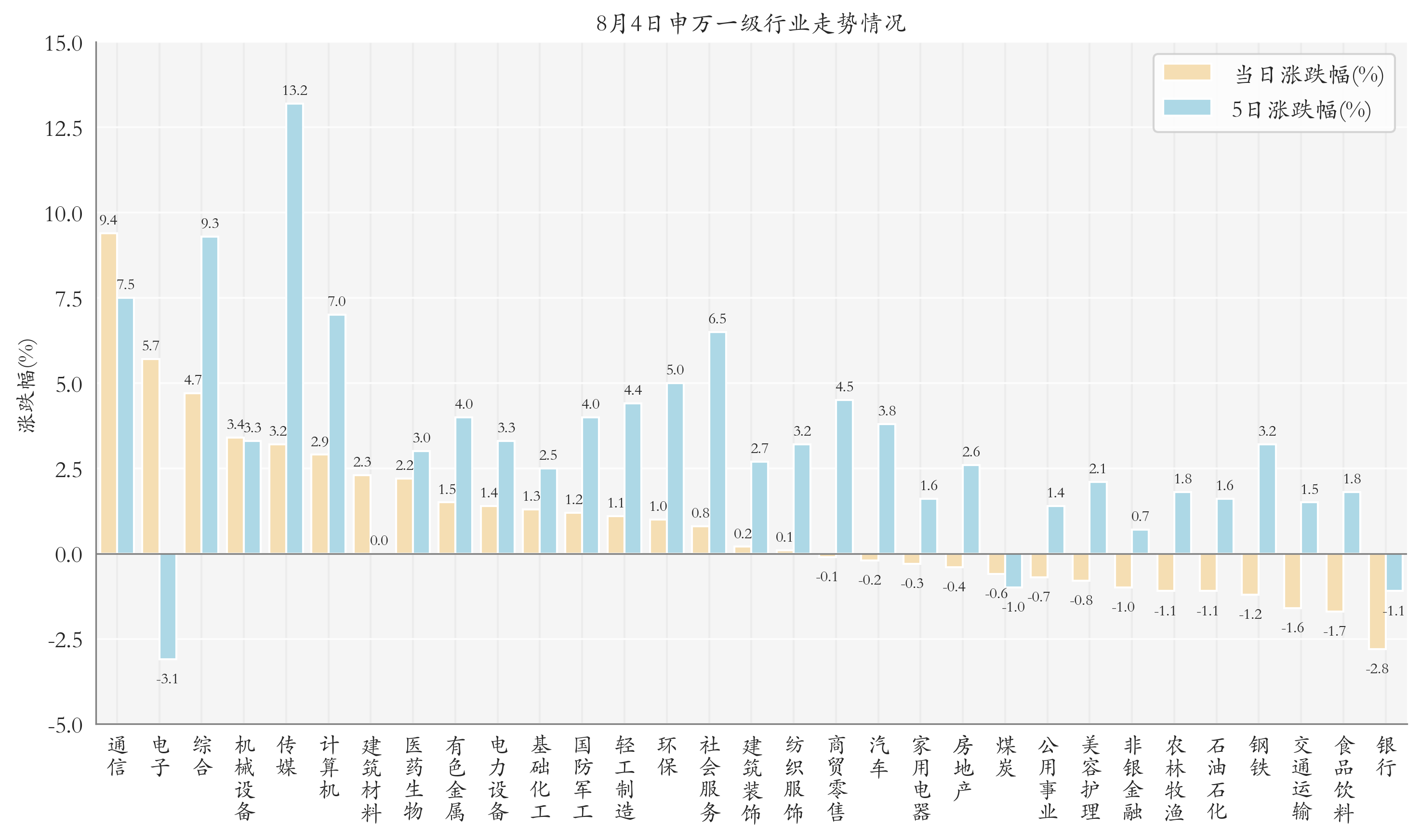 申万一级行业指数情况
