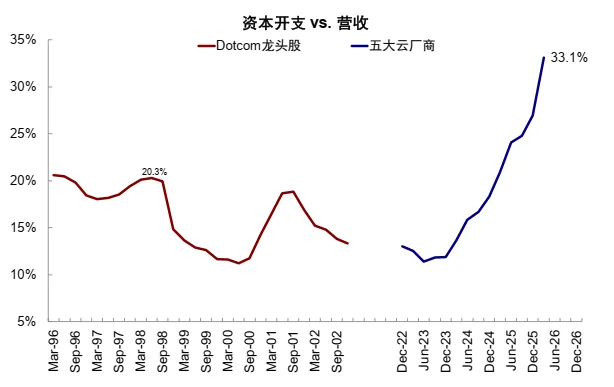 AI距离“泡沫”有多远?中金:需求接近1998-1999年 二级市场接近1997-1998年