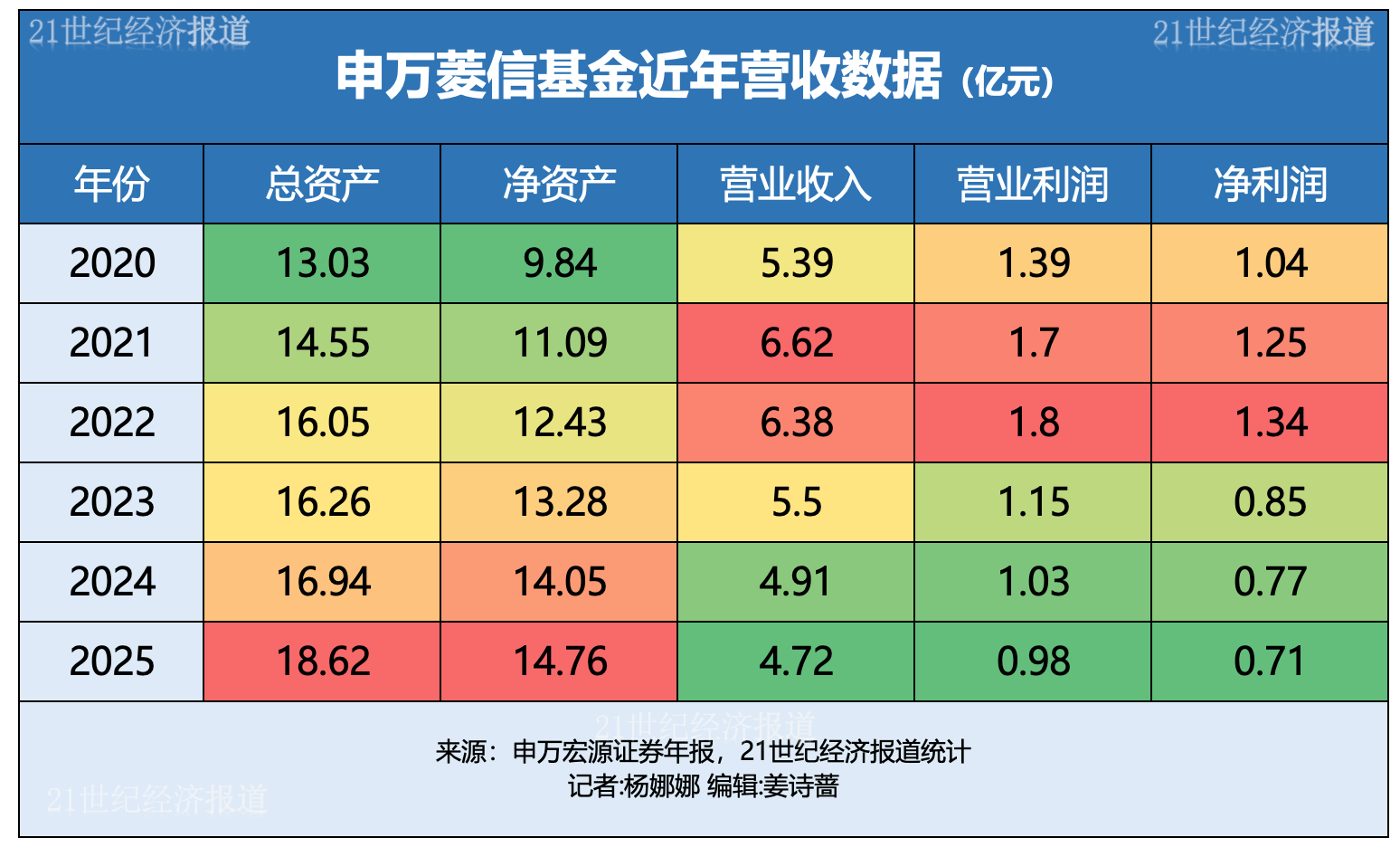 第七任总经理邱春杨已至,申万菱信难题待解
