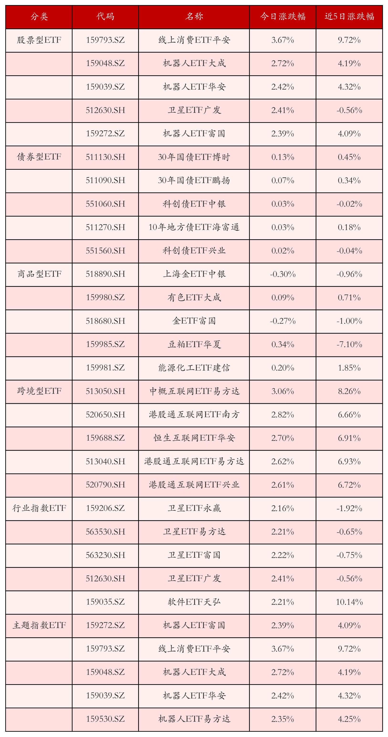 不同类别ETF涨跌幅top5