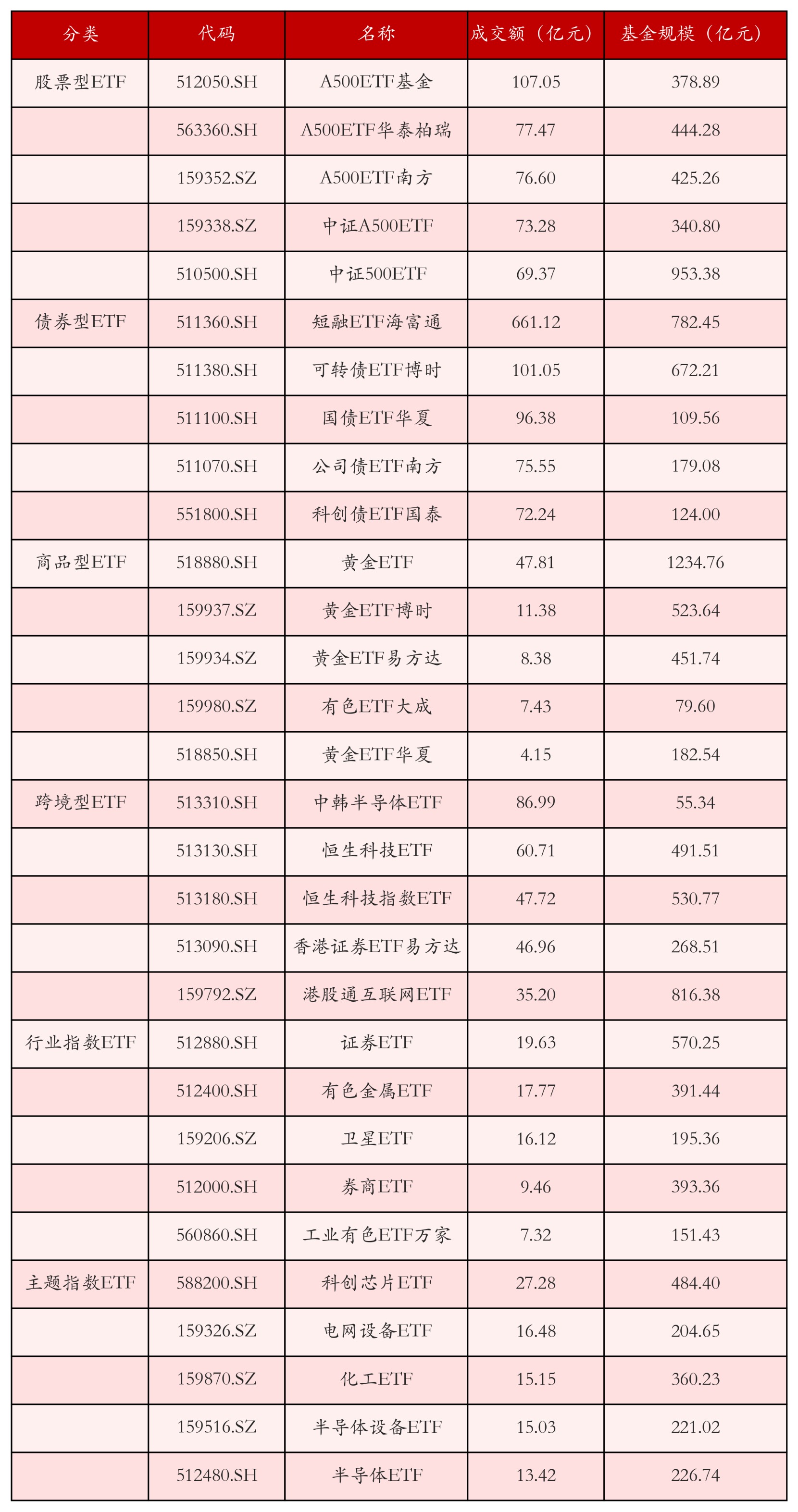 不同类别ETF成交情况