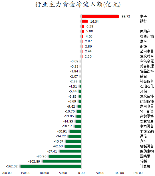 行業(yè)主力資金凈流入額.png
