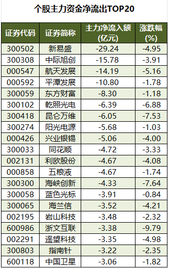 个股主力资金净流出TOP20.png