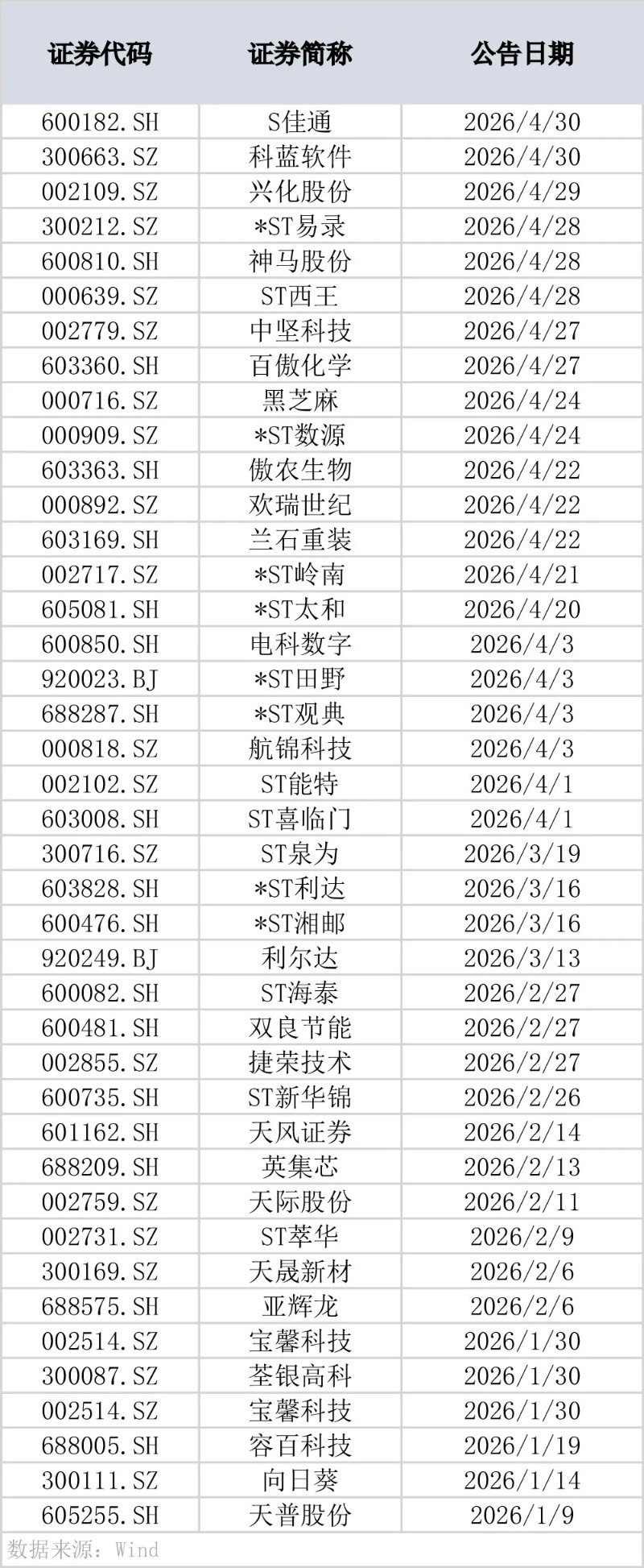 监管亮剑！已有41家公司被立案