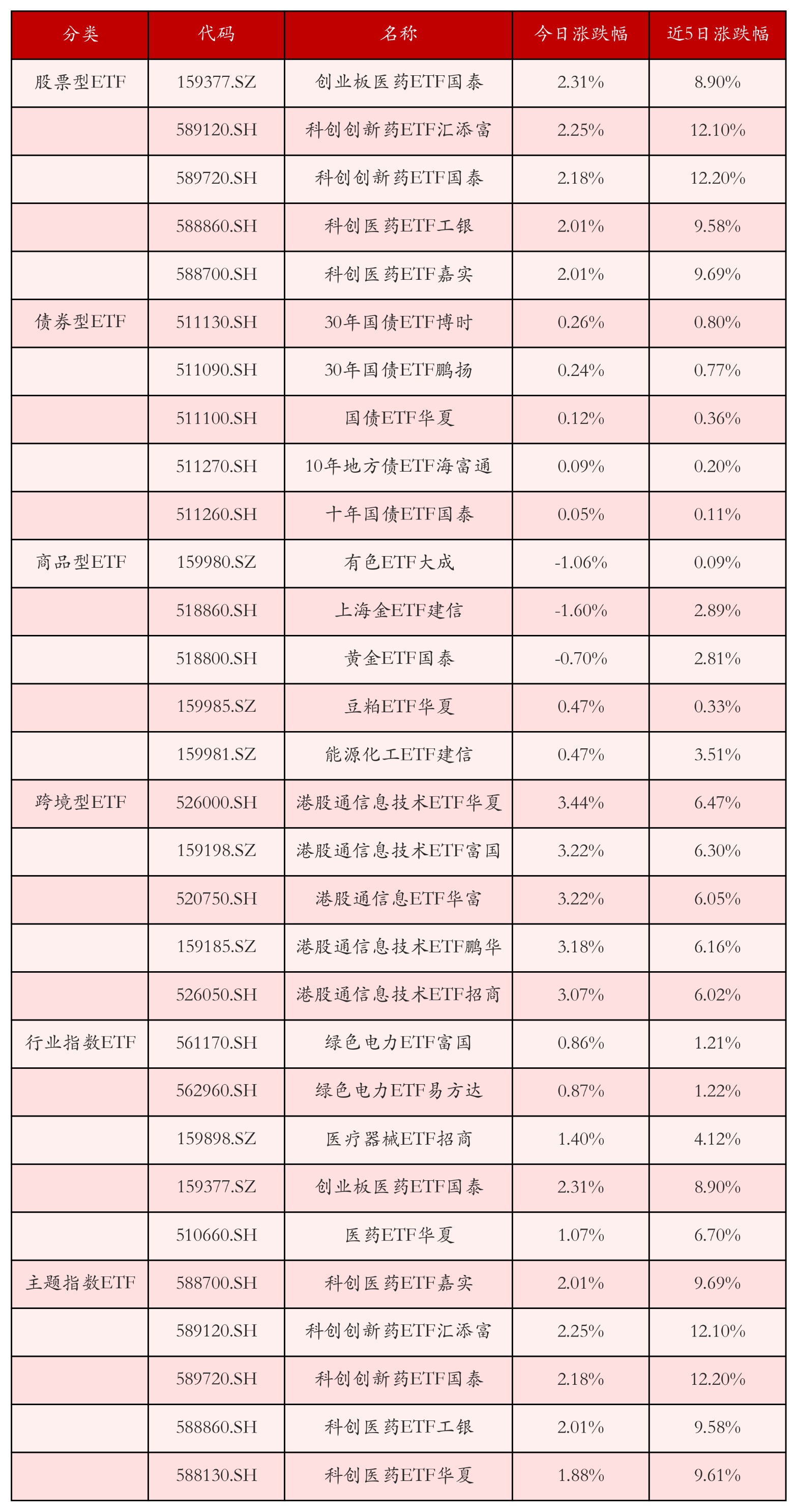 不同类别ETF涨跌幅top5