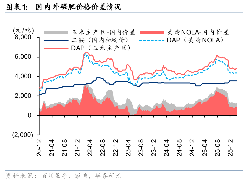 华泰证券：美国将磷系农资列入战略资源影响深远