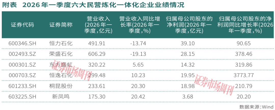 民营炼化龙头一季度业绩爆发，净利润增幅最高超3773%