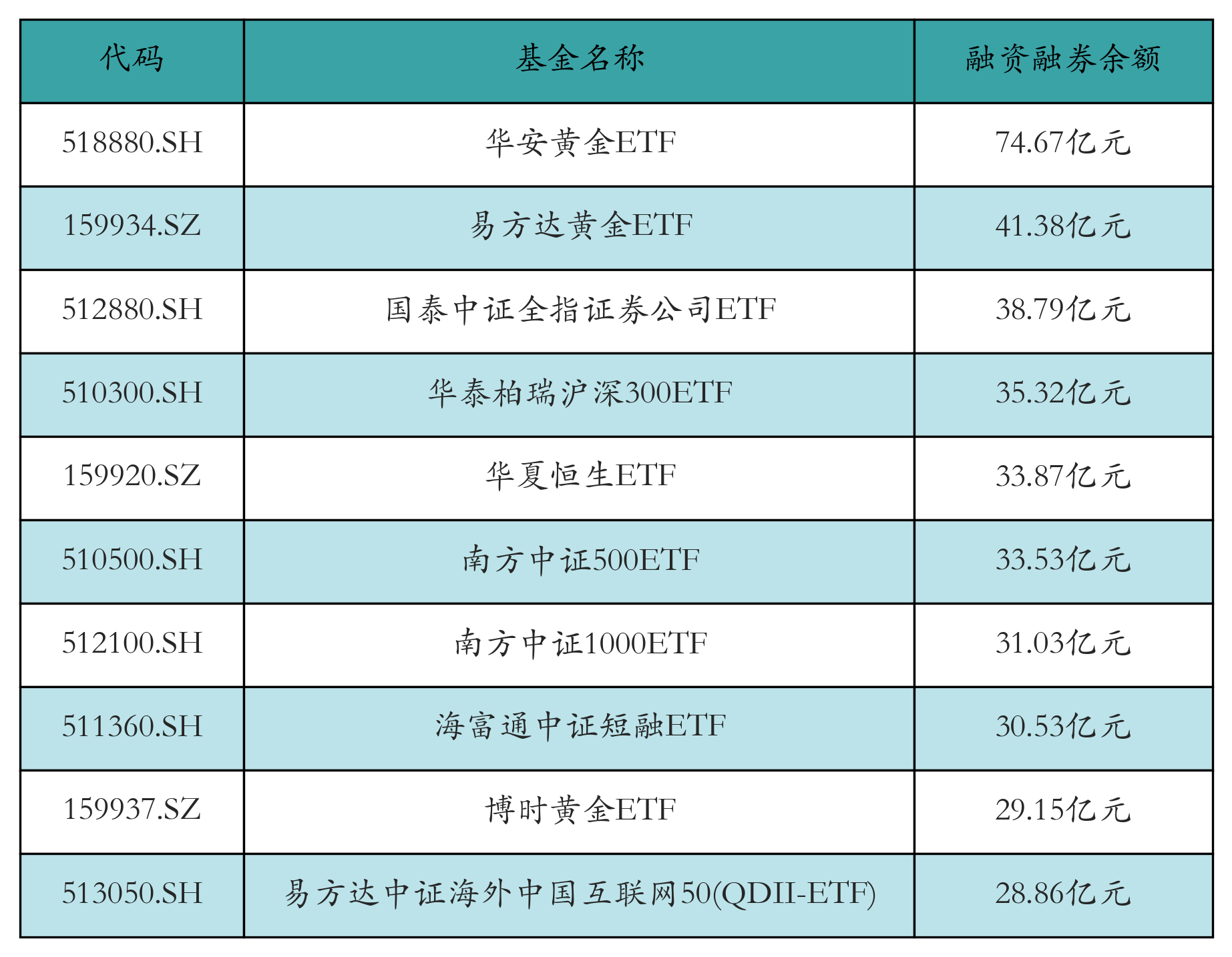 融資融券余額前10
