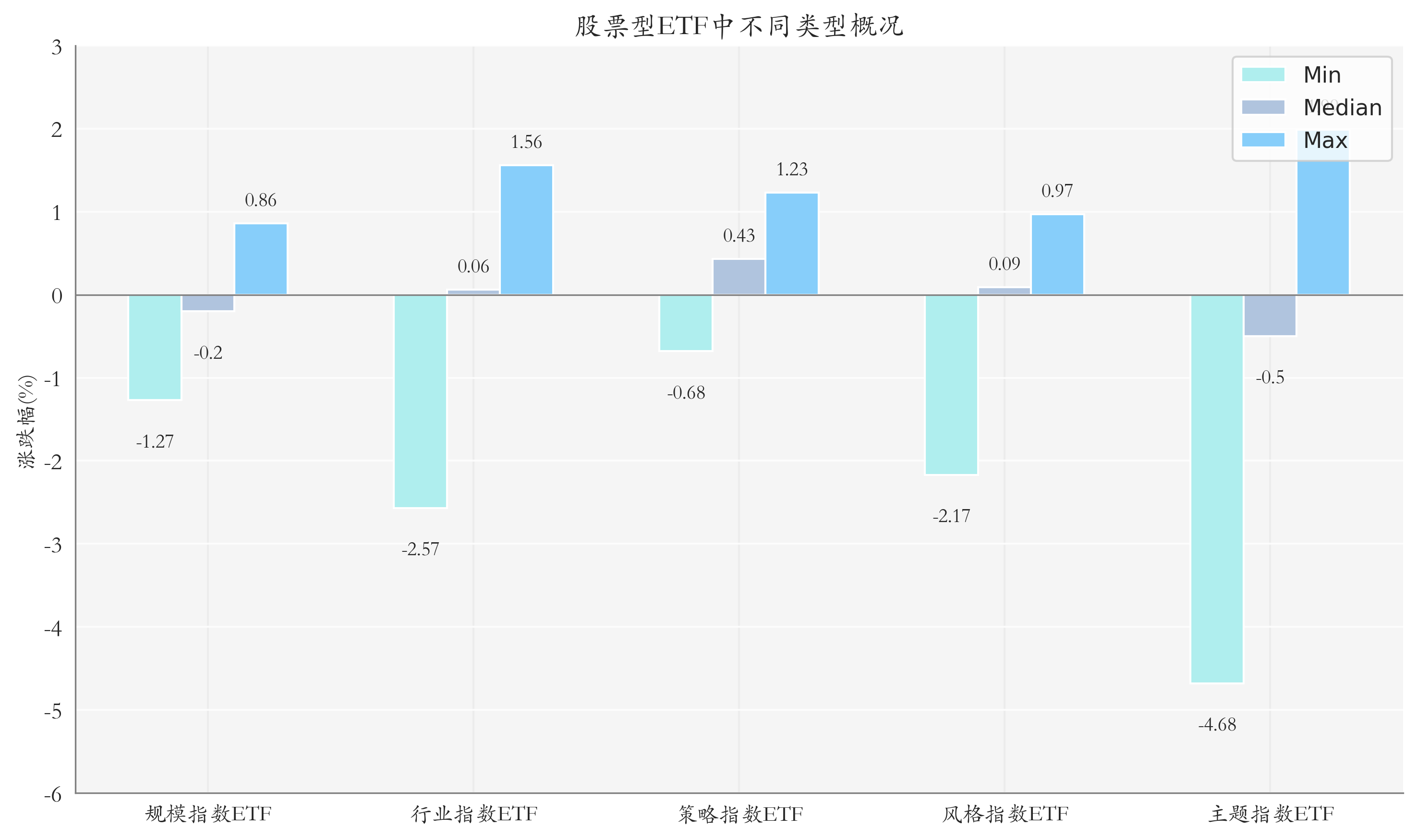 ETF整体表现柱状图