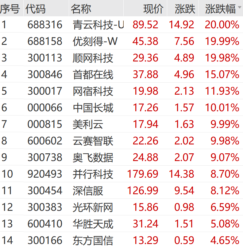 利好突袭！OpenClaw概念股逆市大涨 各地纷纷出台支持措施