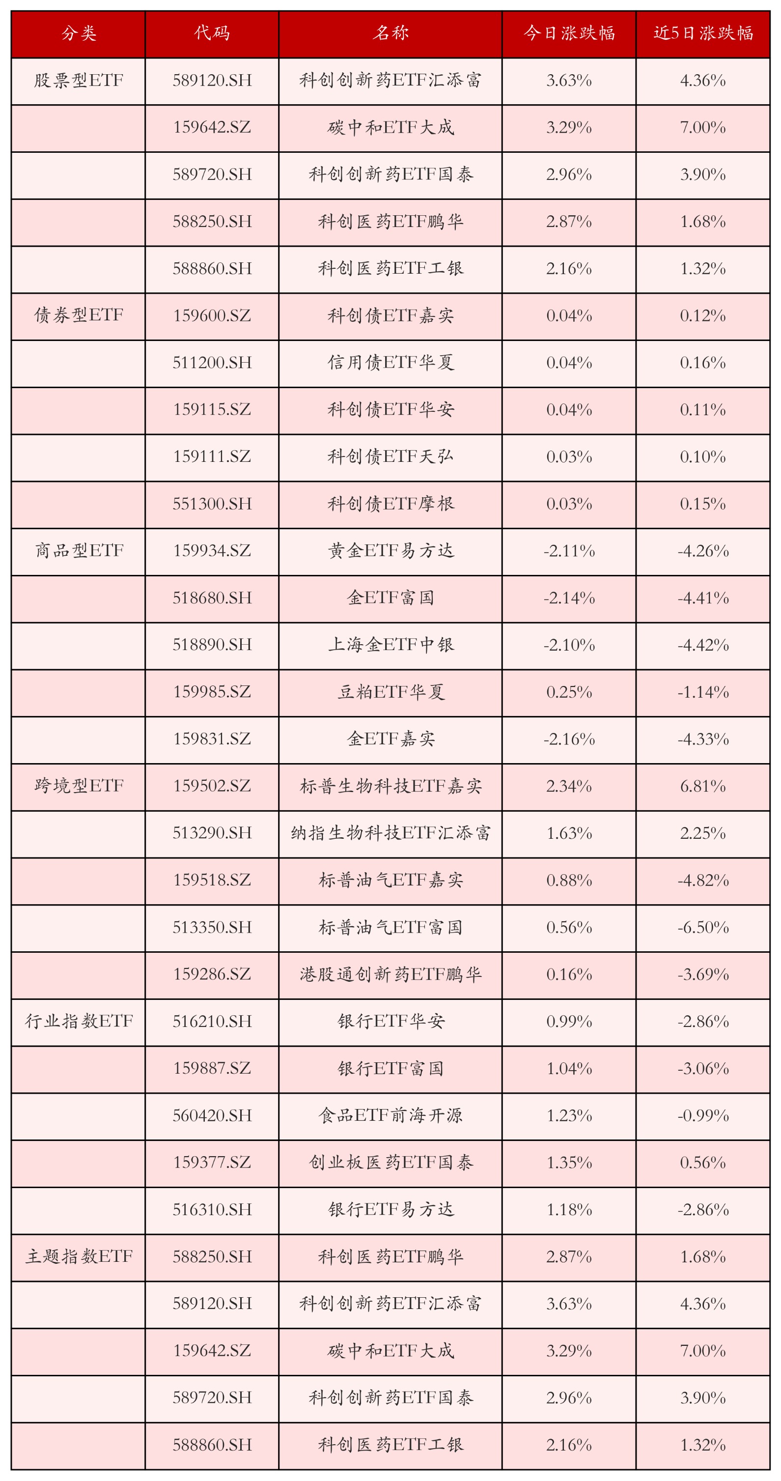 不同类别ETF涨跌幅top5