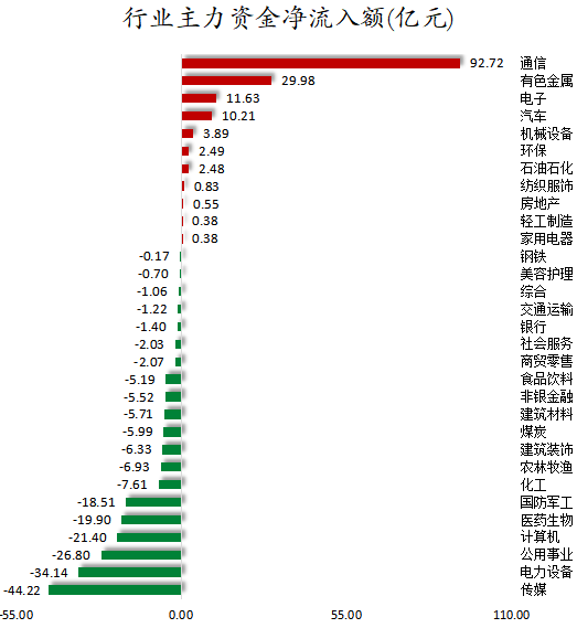 行业主力资金净流入额.png