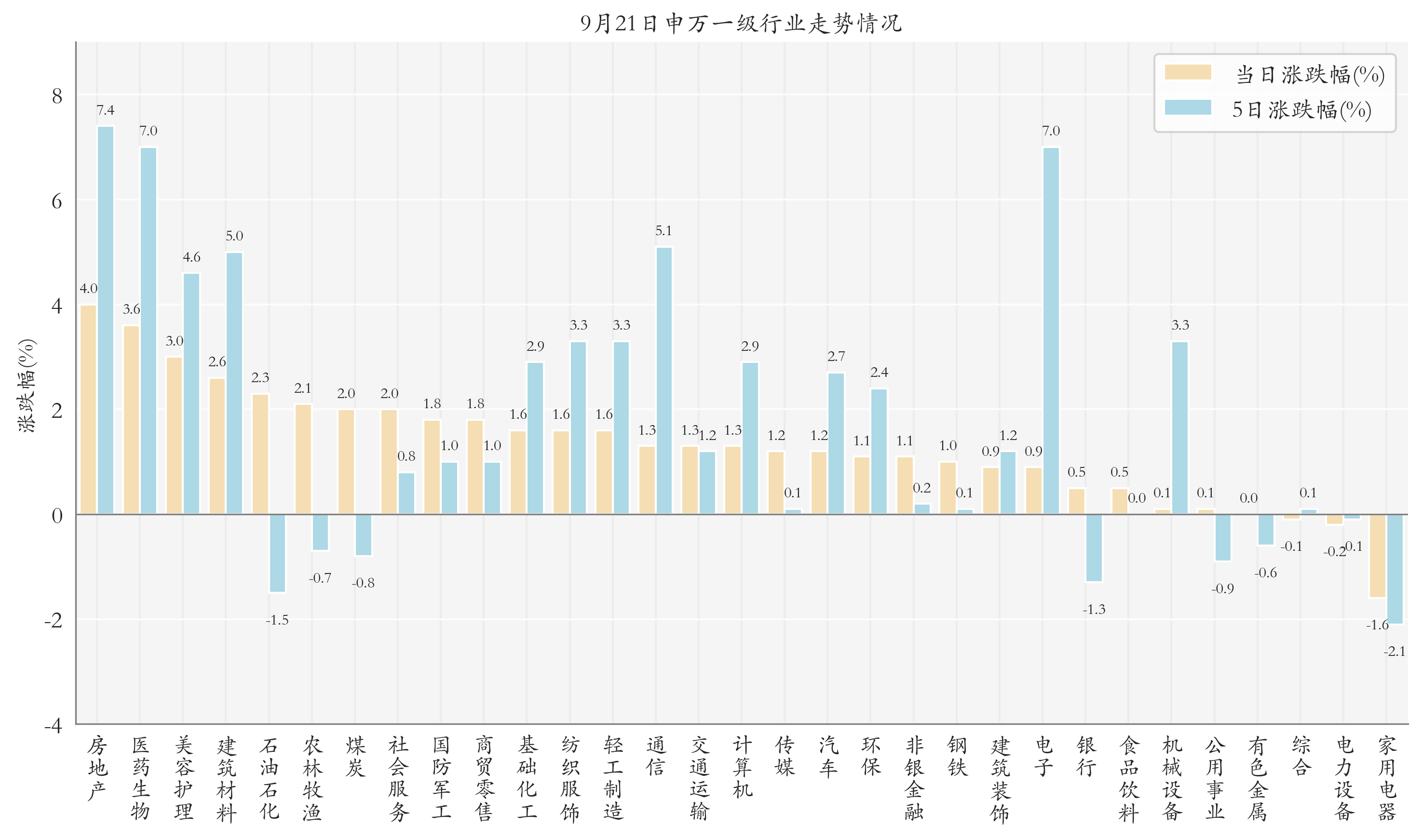 申万一级行业指数情况