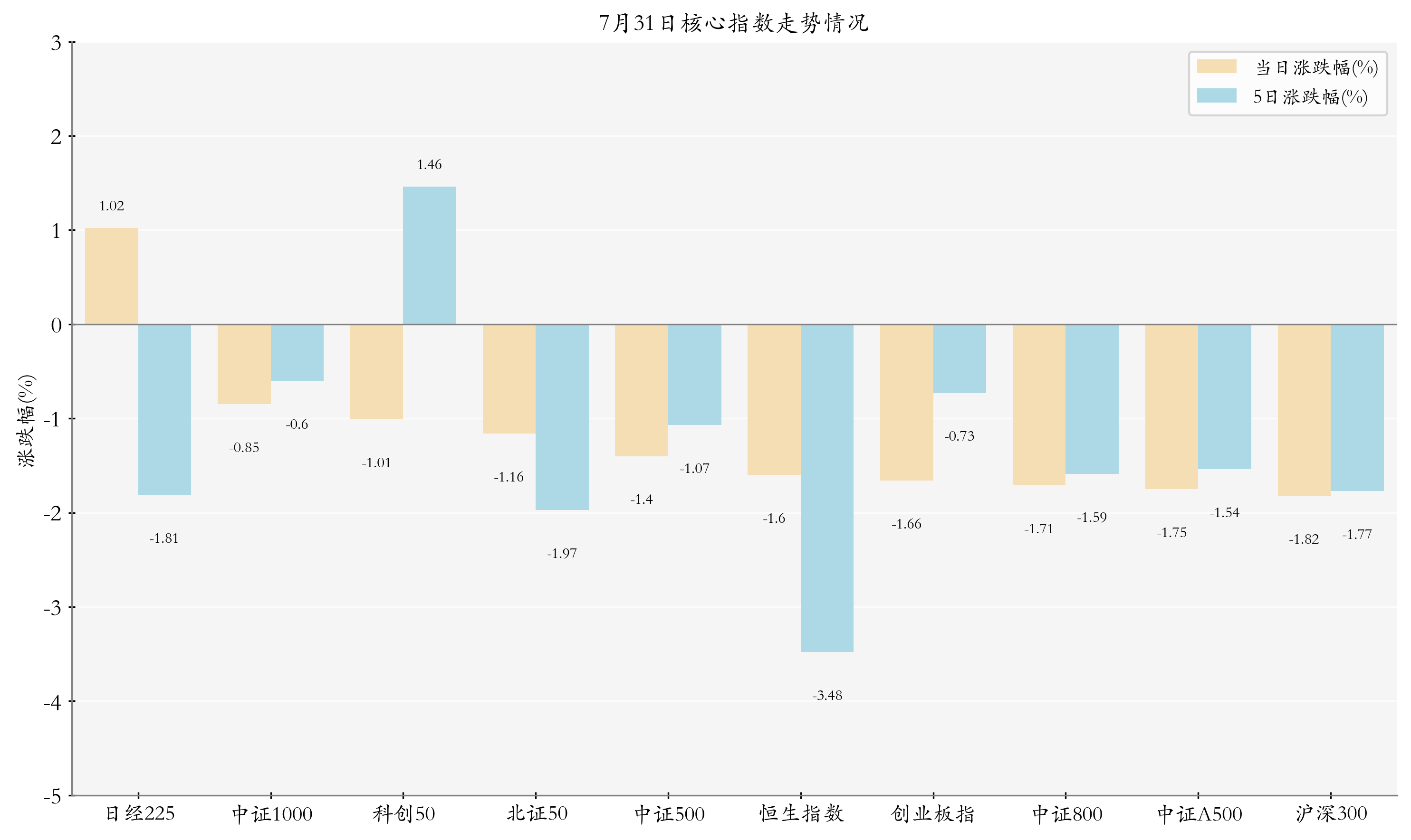 核心指数情况