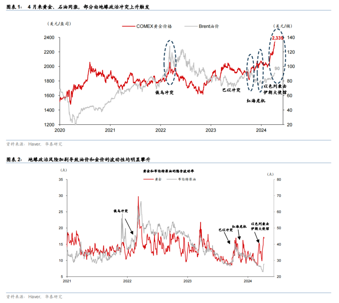 如何理解近期黄金、石油和美债价格的异动？