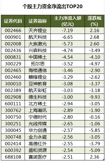 1754990341325822.png 个股主力资金净流出TOP20.png