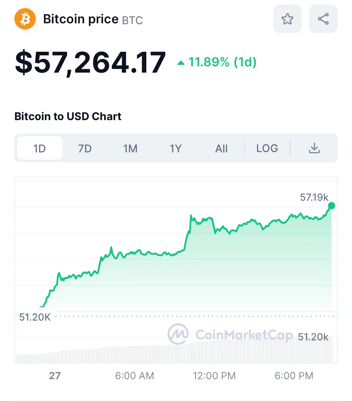比特币突破5.7万美元创两年来新高