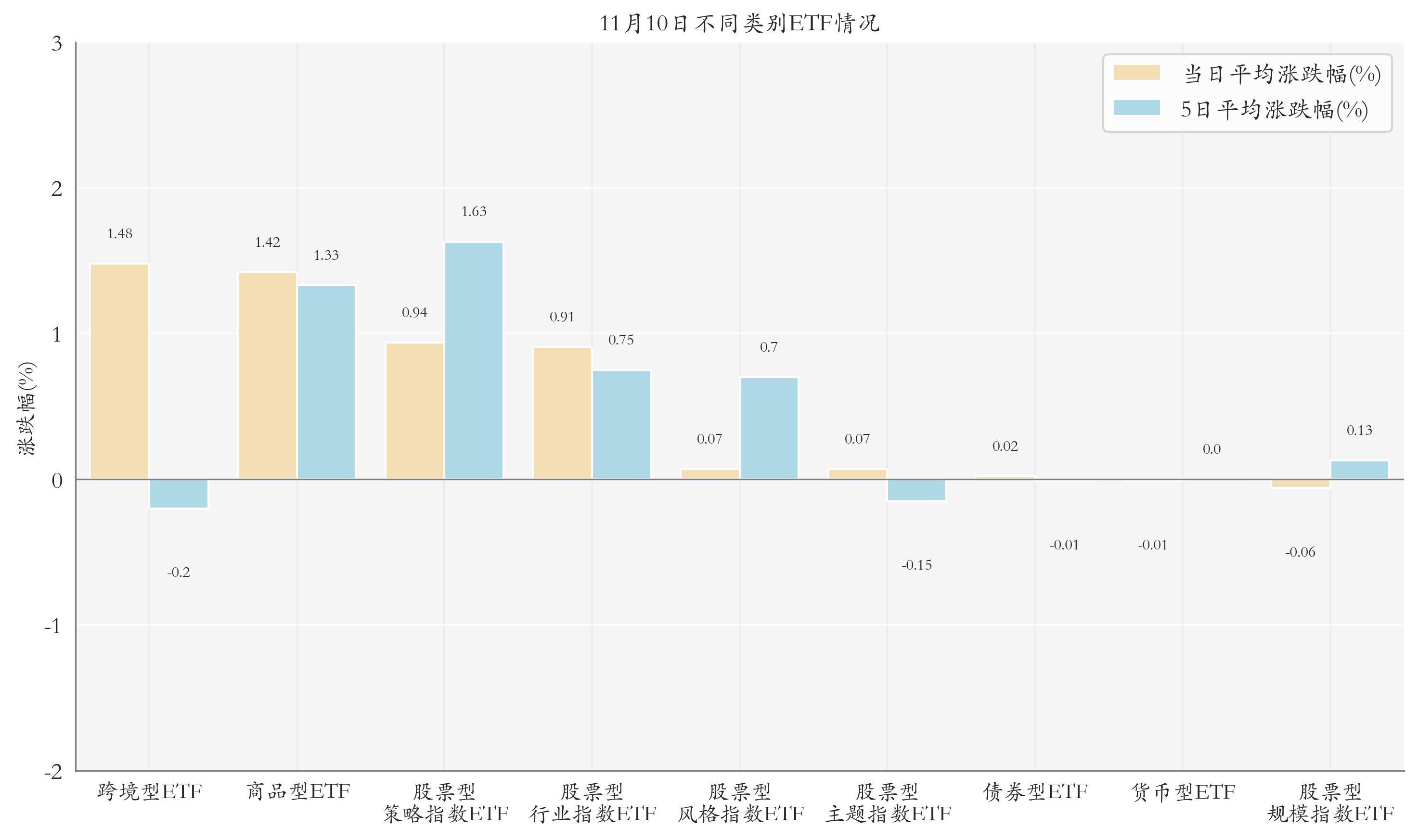 不同类别ETF情况