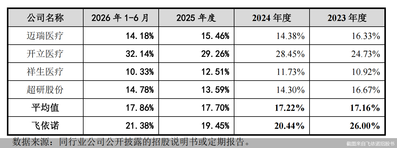 截图来自飞依诺招股书