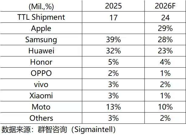 折叠屏手机市场市场占有率。