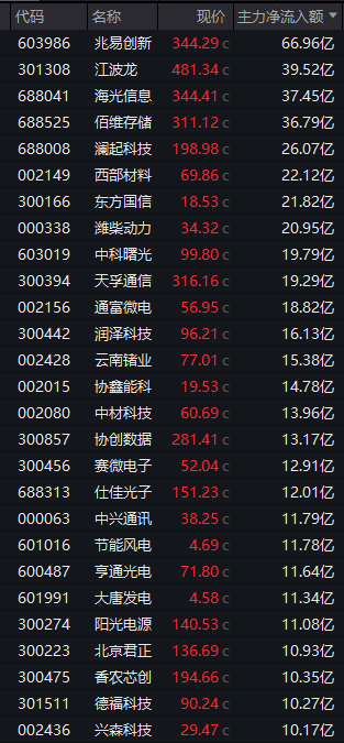 德福科技垂直20%涨停！利好来袭 电池概念股集体爆发！