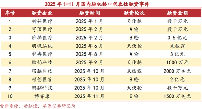 20股涨停!脑机接口融资频发 市场规模十年有望增超300%