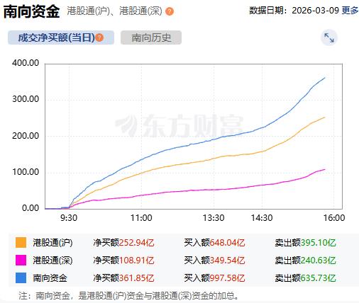 南向资金净买入额达360亿港元 创历史最高单日净买入纪录