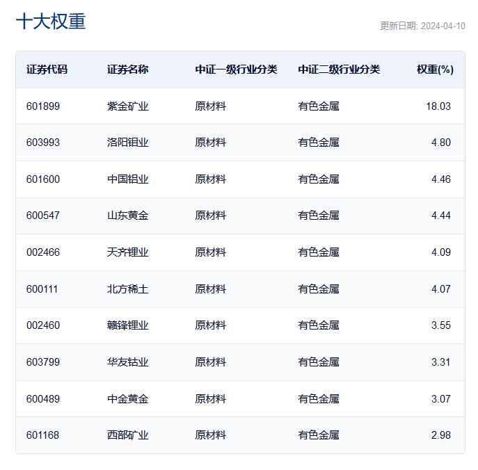 看好未来贵金属及大宗工业金属周期回归,同指数下规模最大的有色50etf