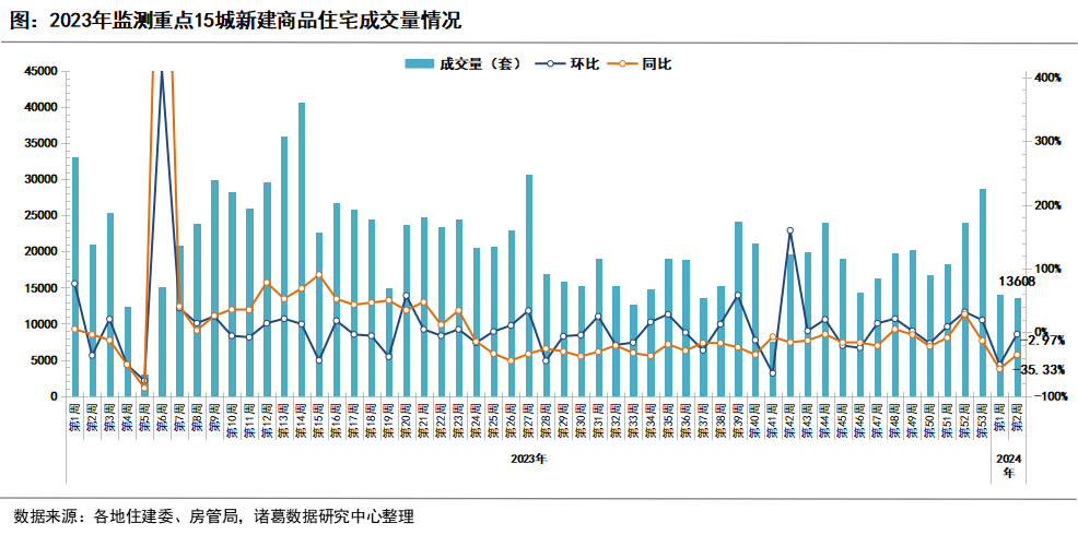 2024年第2周楼市成交局部回温,二手房成交量同环比双升,新房持续下降_中国网地产 2024年第2周楼市成交局部回温,二手房成交量同环比双升,新房持续下降_中国网地产