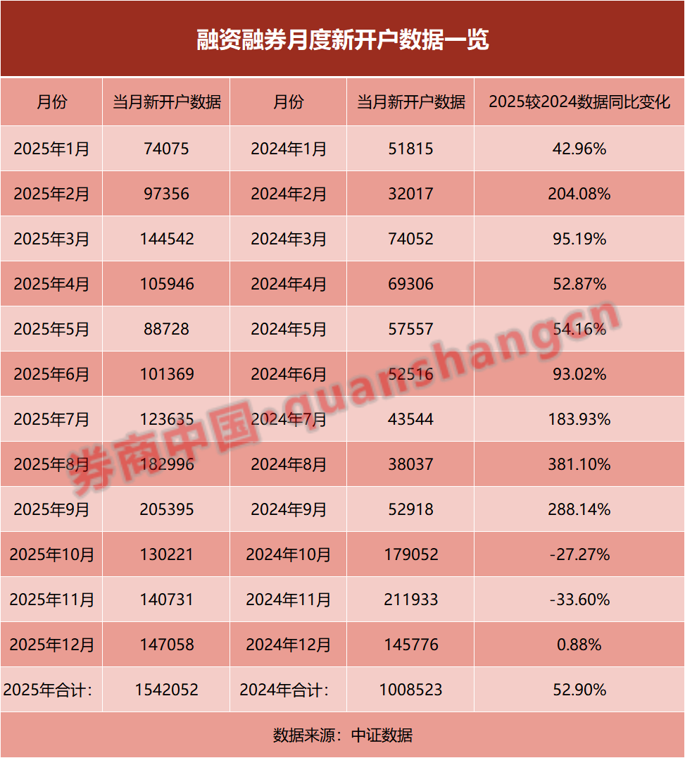 2025年两融数据出炉！新开户突破154万 杠杆资金加速入场