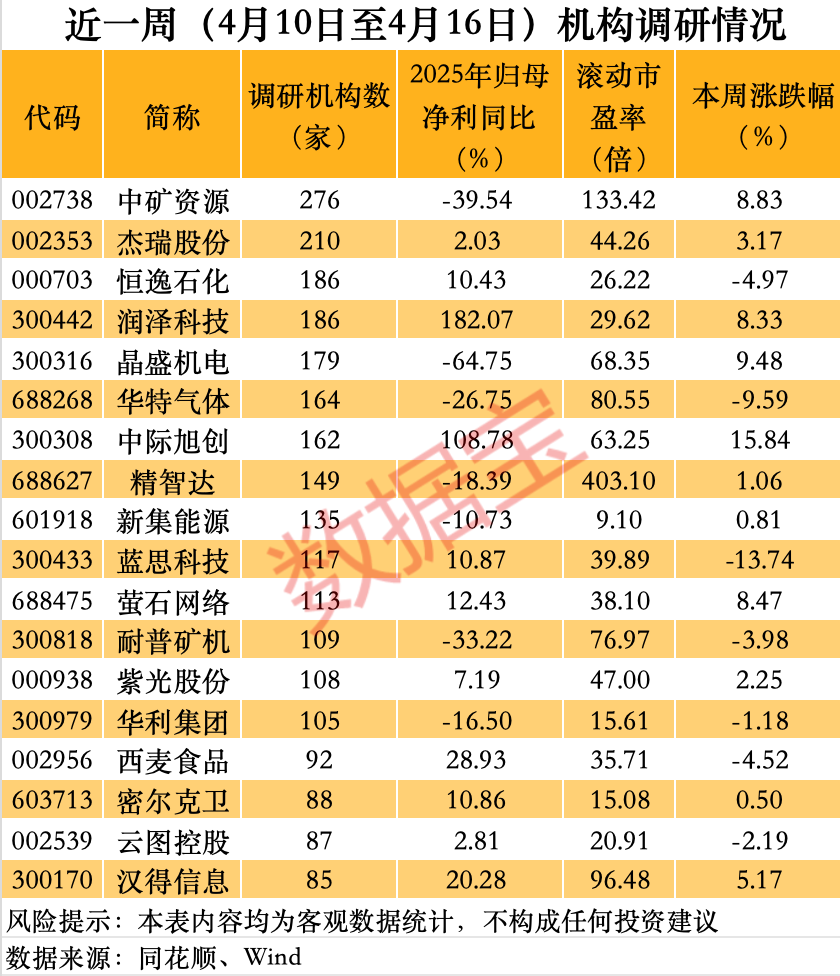 百家机构调研股曝光！近一周机构调研股涨幅亮眼（附名单）