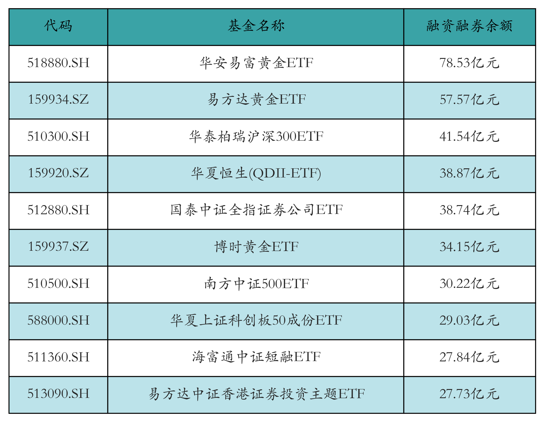 融資融券余額前10