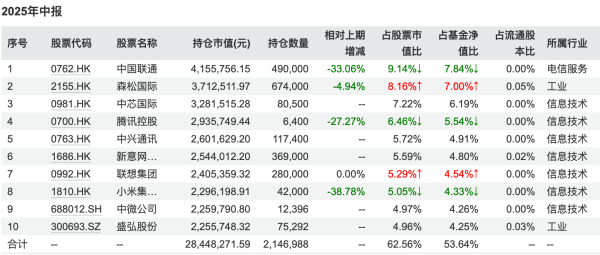 1753171481198714.png 腾讯遭减持,白酒获加码,军工成新宠!基金二季报曝光顶流调仓路线