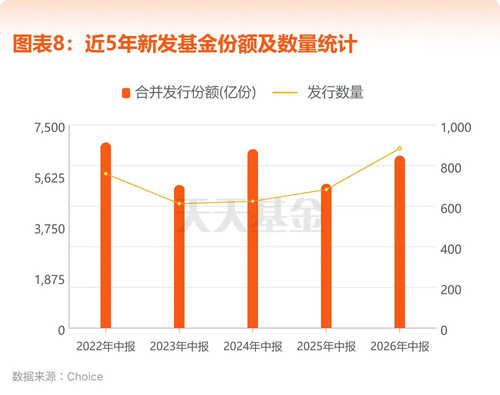 图表8：近5年新发基金份额及数量统计